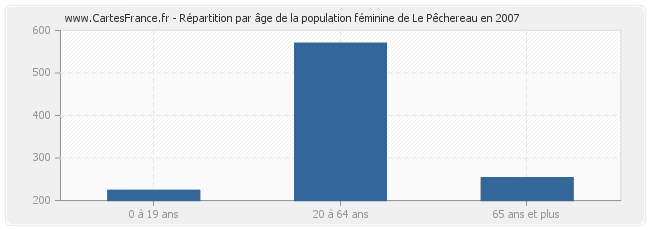 Répartition par âge de la population féminine de Le Pêchereau en 2007